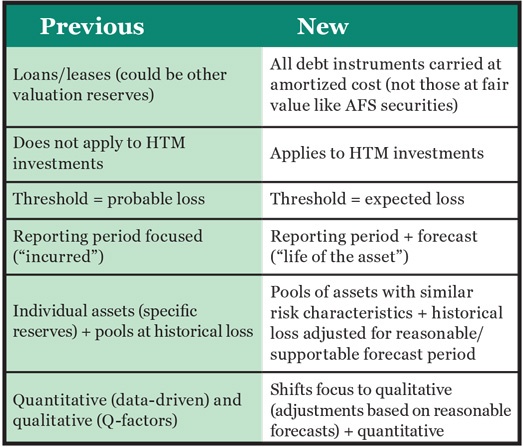 Differences-in-CECL-standards